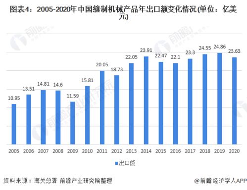 2020年中國縫制機械行業發展現狀與經營情況分析 行業呈現持續恢復性增長良好態勢